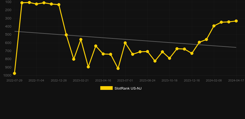 Reign Of The Mountain King. Graph of game SlotRank