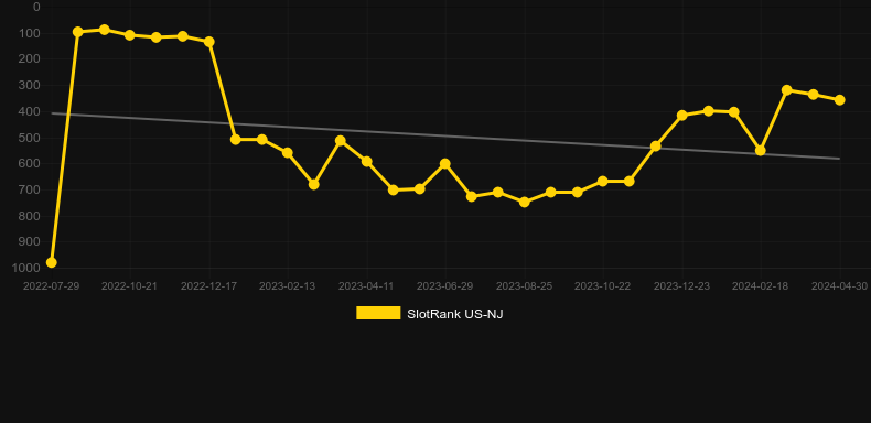 Reign Of The Mountain King. Graph of game SlotRank