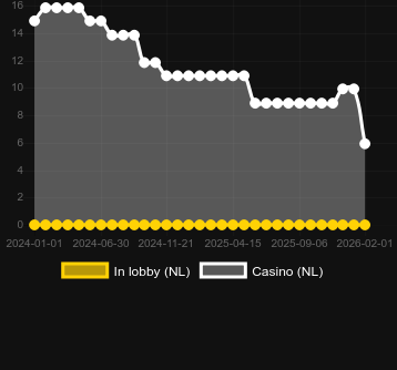 Quantidade de cassinos onde você pode encontrar Reign of Seth. Mercado: Portugal