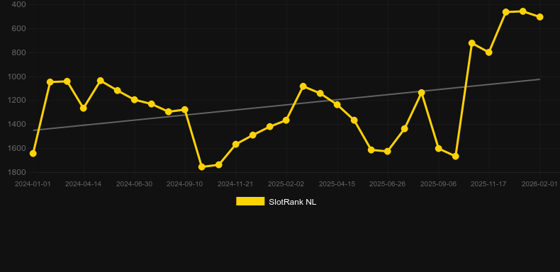 Reign of Seth. Gráfico do jogo SlotRank