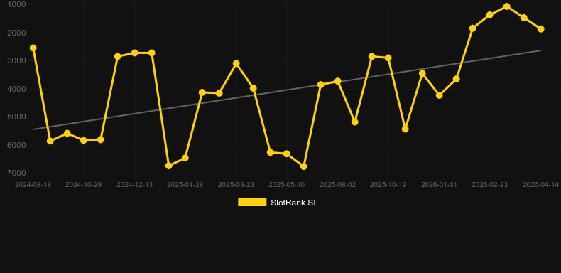 Relic Riches. Графік SlotRank
