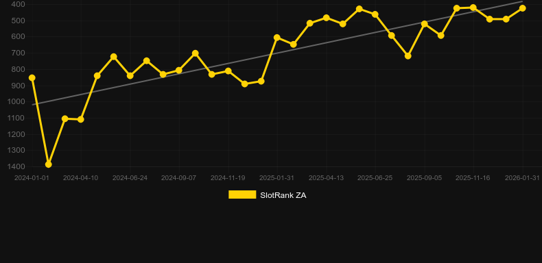Remember Gulag. Graf över spelet SlotRank