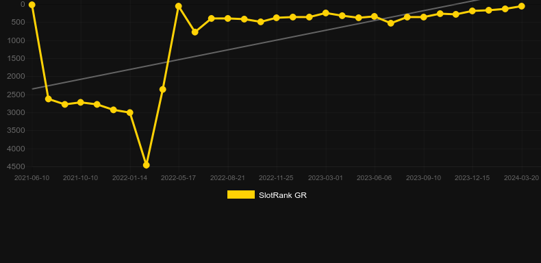 Reptizillions Power Reels. Graph of game SlotRank