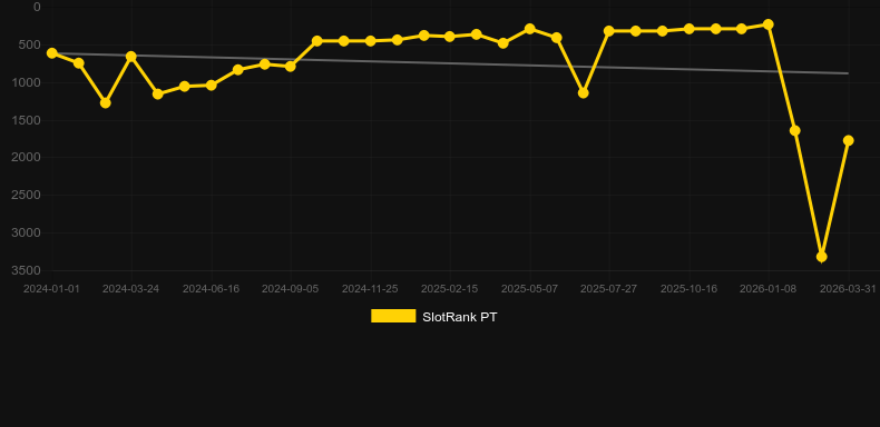 Respin Racer. Graph of game SlotRank