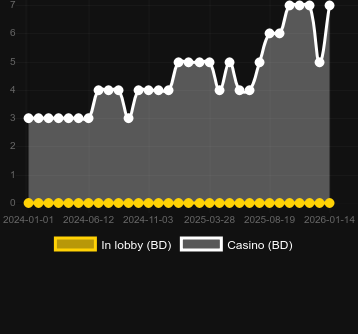 Quantité de casinos où vous pouvez trouver Respins & Diamonds. Marché : Canada