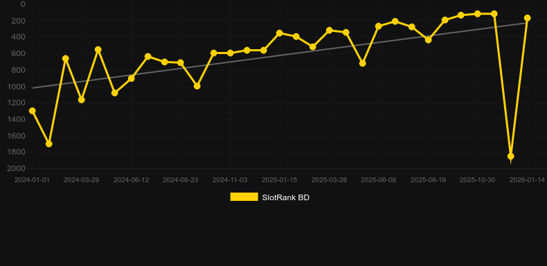 Respins & Diamonds. Graphique du jeu SlotRank