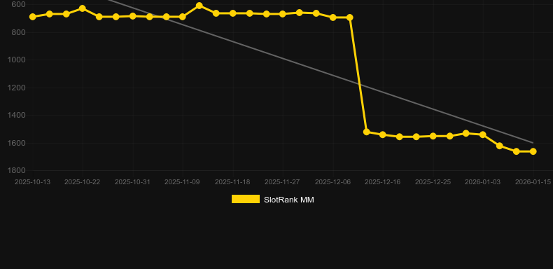 Retro Fire. Γράφημα του παιχνιδιού SlotRank
