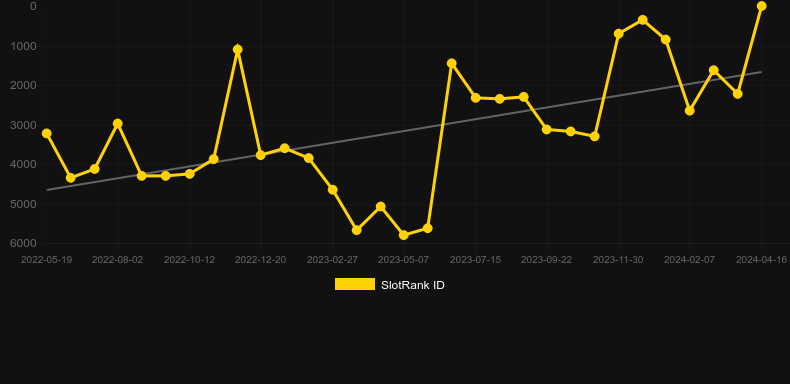 Retro Reels: Extreme Heat. Graph of game SlotRank