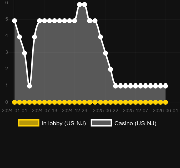 Quantidade de cassinos onde você pode encontrar Retro Riches. Mercado: US New Jersey