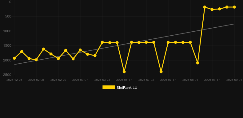 Retro Solitaire. Graph of game SlotRank
