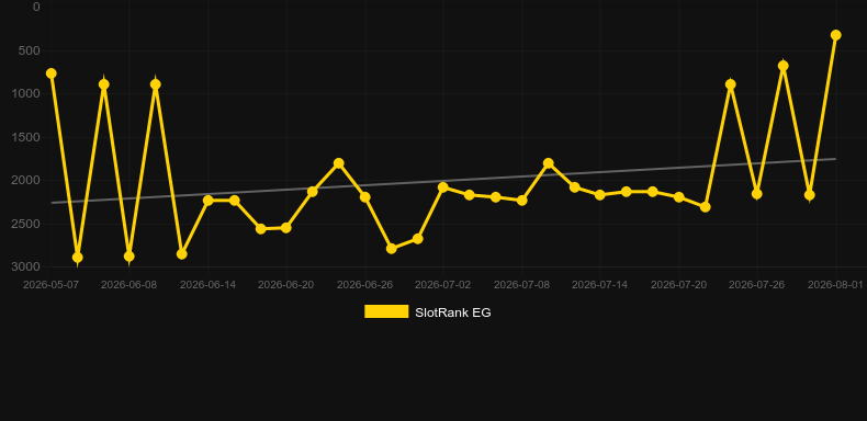 RetroFest. Gráfico do jogo SlotRank