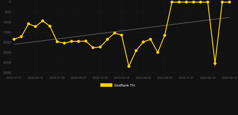 Return To The Feature. Graph of game SlotRank