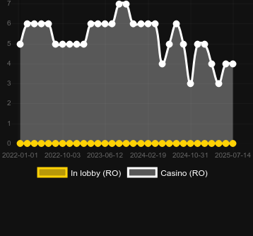 Количество казино, в которых можно найти Return of the Dead. Рынок: Украина