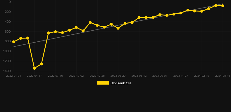 Return of the Dead. Graph of game SlotRank