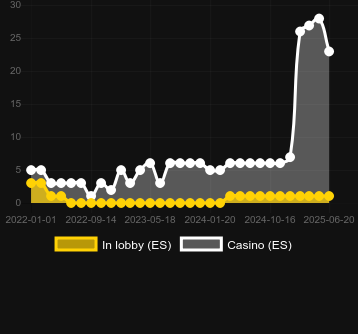 Количество казино, в которых можно найти Rhino Blitz. Рынок: Украина