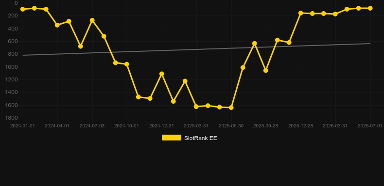 Rhino Rilla Rex. Graph of game SlotRank
