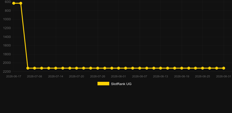 Rhino Rumble. Графік SlotRank