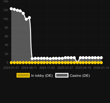 Antal casinon där du kan hitta Rich Diamonds Hold and Win. Marknad: Sverige