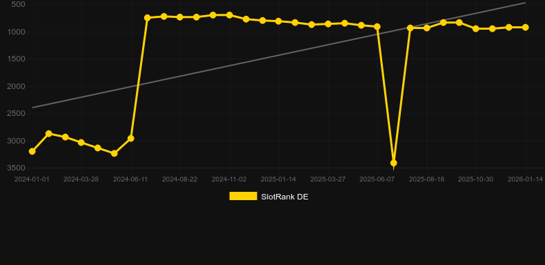 Rich Diamonds Hold and Win. Graf över spelet SlotRank