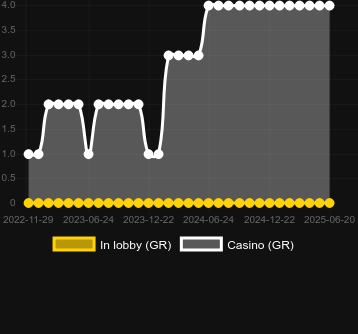 Количество казино, в которых можно найти Rich Farm. Рынок: Украина