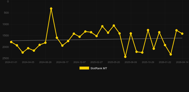 Rich Raptors. Grafico del gioco SlotRank