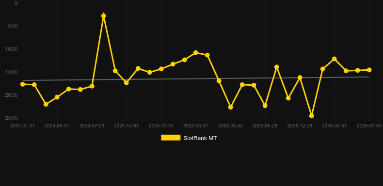 Rich Raptors. Graficul jocului SlotRank