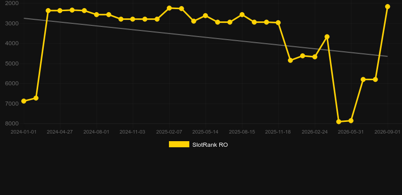Rich Raptors. Gráfico del juego SlotRank