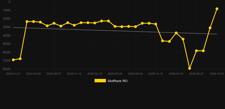 Rich Raptors. Grafico del gioco SlotRank
