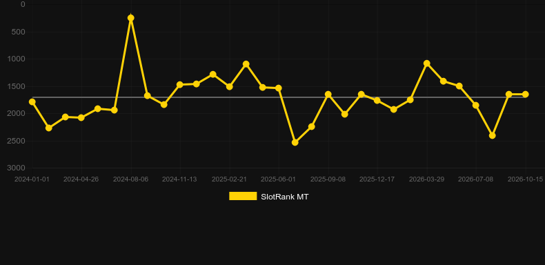 Rich Raptors. Graficul jocului SlotRank