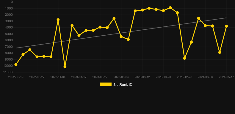 Rich of the Mermaid. Graph of game SlotRank