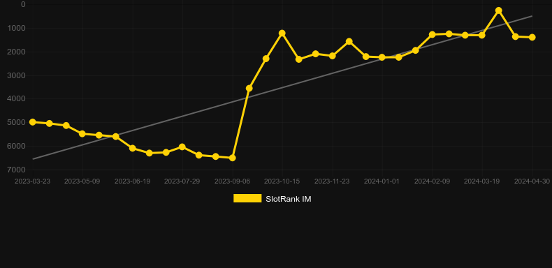 Riches from the Deep. Graph of game SlotRank