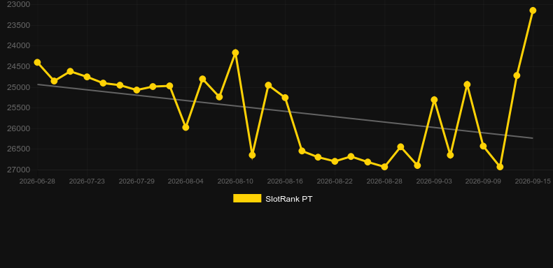 Richie Roulette. Graph of game SlotRank