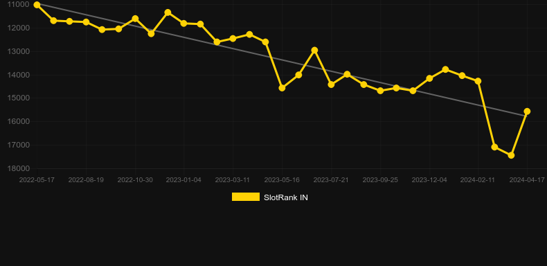 Richster. Graph of game SlotRank