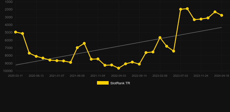 Ring the Bells. Graph of game SlotRank