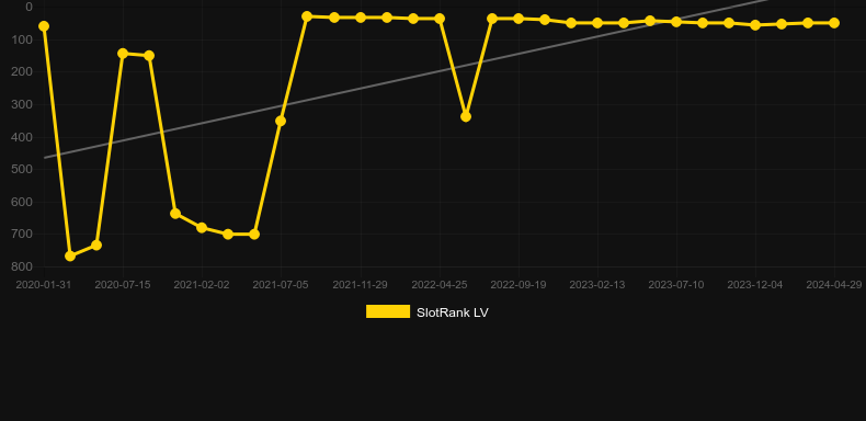 Rings of Fortune. Graph of game SlotRank