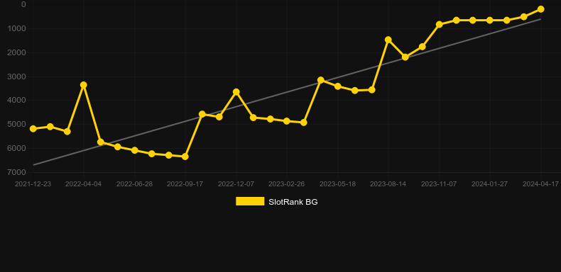 Rio Stars. Graph of game SlotRank