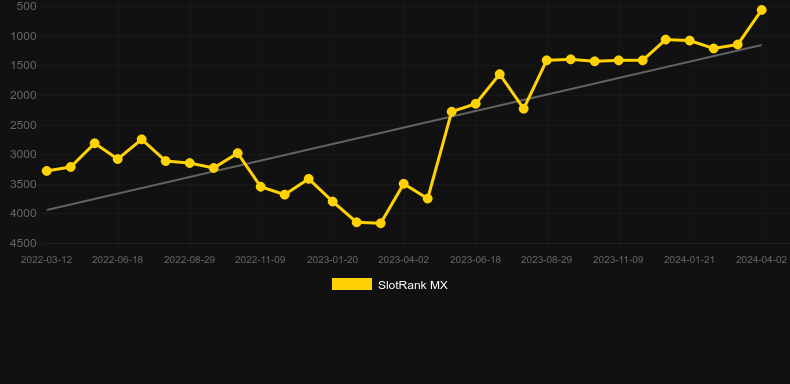 Rise of Anubis. Graph of game SlotRank