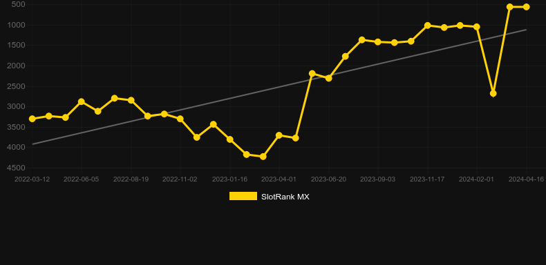 Rise of Anubis. Graph of game SlotRank