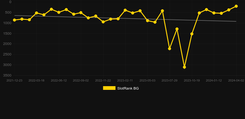 Rise of Dead. Graph of game SlotRank