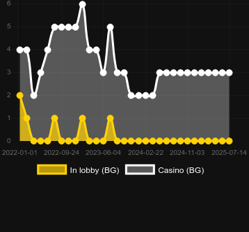 Количество казино, в которых можно найти Rise of Egypt. Рынок: Украина
