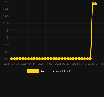 Promedio Posición en el lobby para Rise of Giza PowerNudge. Mercado: España