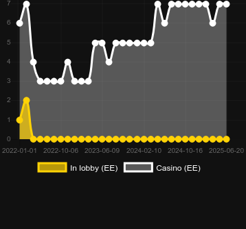 Количество казино, в которых можно найти Rise of Giza PowerNudge. Рынок: Украина