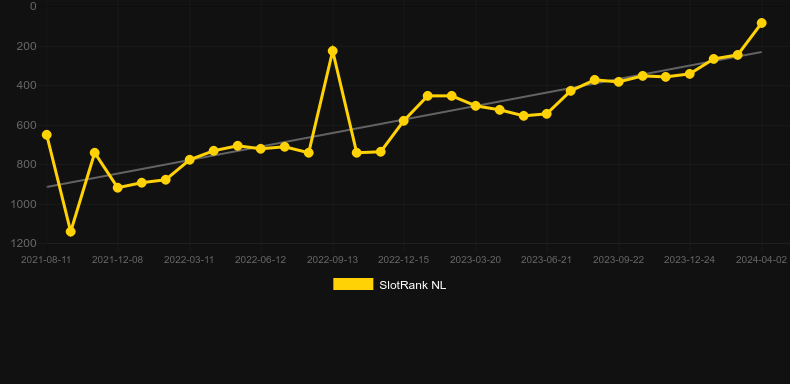 Rise of Giza PowerNudge. Graph of game SlotRank