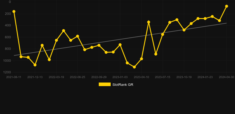 Graf hodnoty SlotRank pro hru Rise of Giza PowerNudge