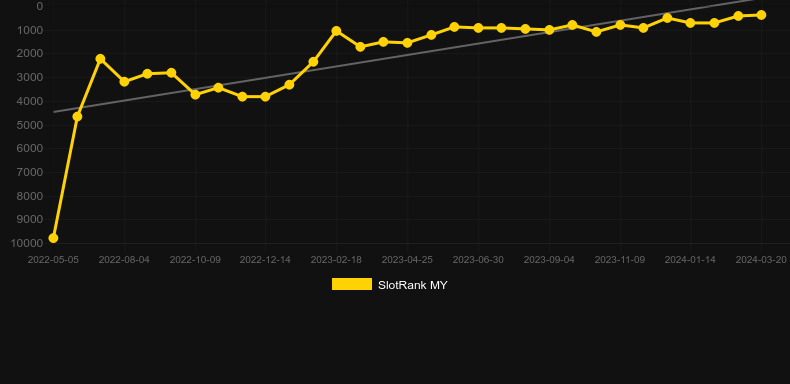 Rise of Gods: Reckoning. Graph of game SlotRank