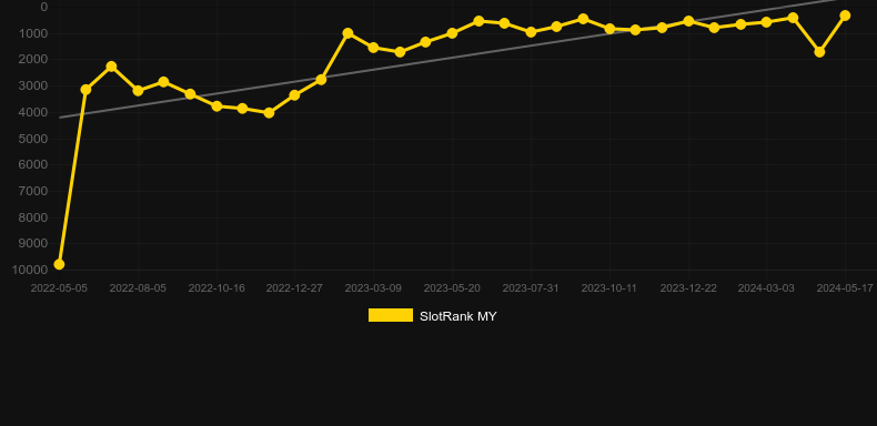 Rise of Gods: Reckoning. Graph of game SlotRank