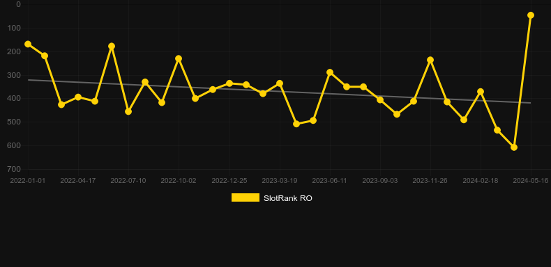 Rise of Merlin. Graph of game SlotRank