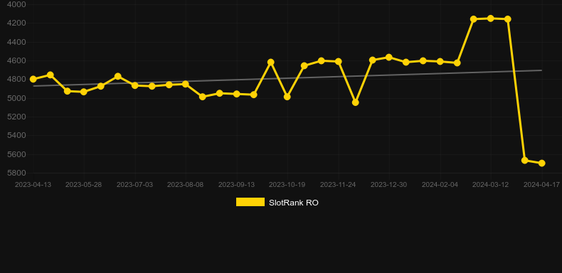 Rise of Ra: Egypt Quest. Graph of game SlotRank