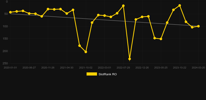 Rise of Ra. Graph of game SlotRank