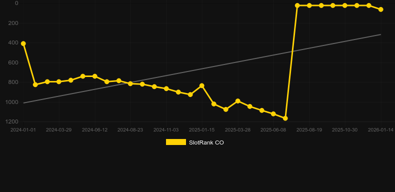 Rise of Ra. Grafico del gioco SlotRank